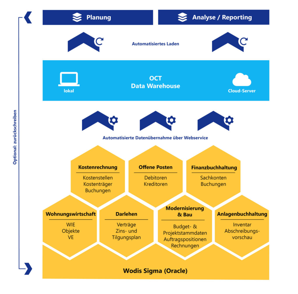 OCT bietet Schnittstellen zu Aareon Wodis Sigma und allen anderen ERP-Systemen für automatische Datenintegration über Nacht.