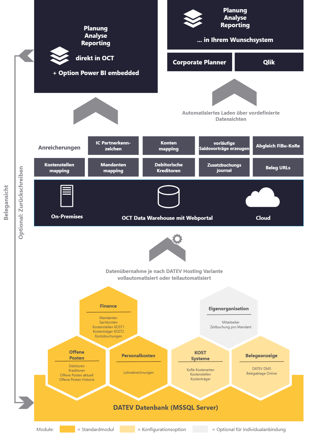 OCT bietet Schnittstellen zu DATEV extern, intern, LODAS, Lohn & Gehalt, DATEVconnect und allen anderen ERP-Systemen für automatische Datenintegration über Nacht.